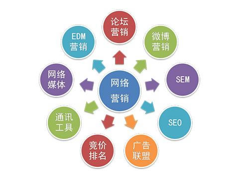 網(wǎng)絡(luò)全案營銷記憶聯(lián)想法則